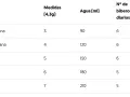 Tabla con biberon medidas: edad, cantidad de leche en polvo (4,3g), agua (ml) y número de biberones diarios.