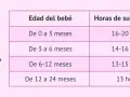 Un bebé de 0 a 3 meses duerme entre 16 y 20 horas diarias. La tabla muestra cuánto duerme un bebé de 2 meses.