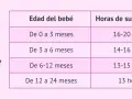 Un bebé de 2 meses duerme plácidamente. La tabla muestra que los bebés de 0-3 meses duermen 16-20 horas diarias.