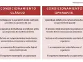 Tabla comparativa de condicionamiento clásico y operante. La concepción del nombre se relaciona con el aprendizaje y el control del organismo.