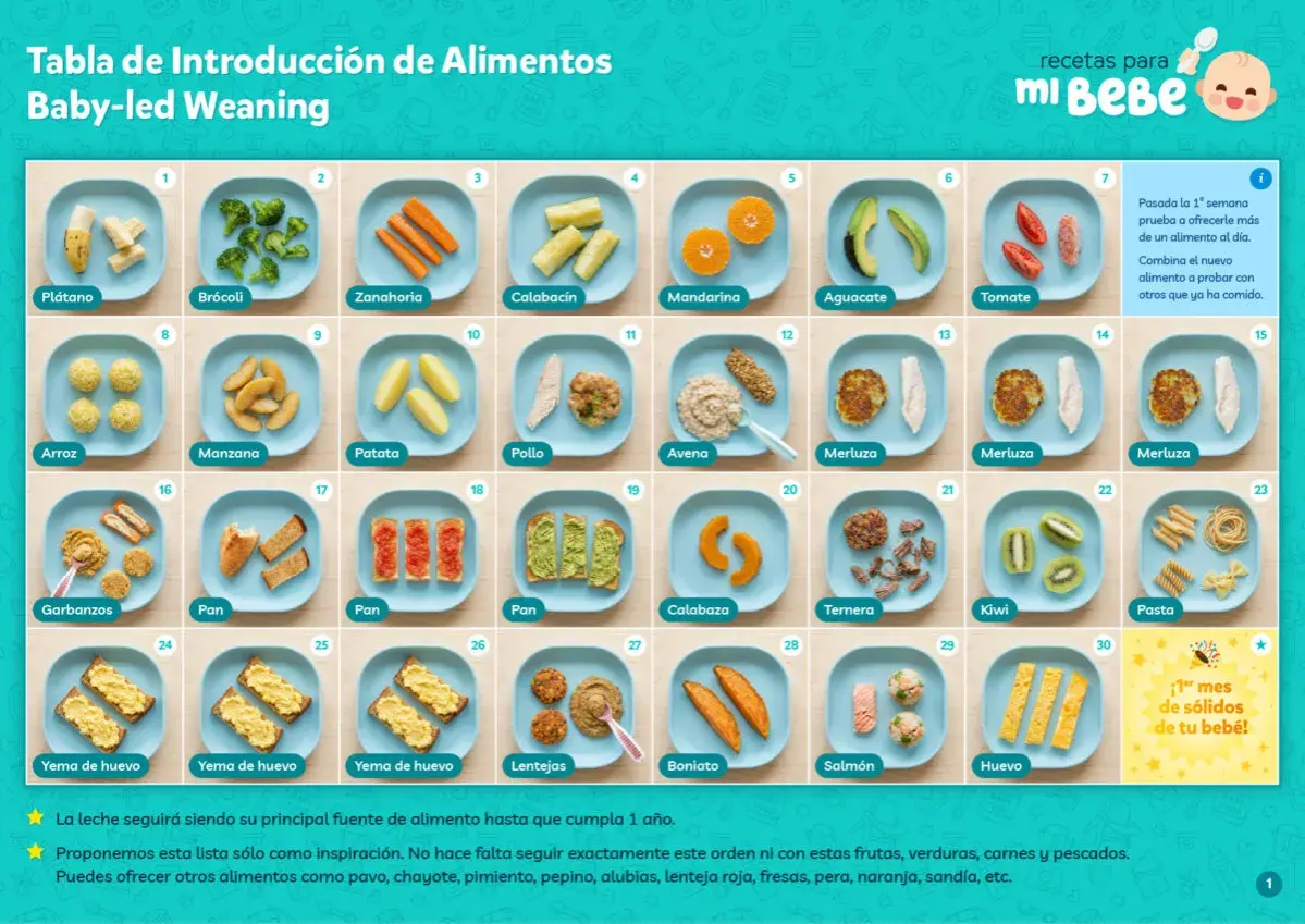 Tabla de introducción de alimentos para baby-led weaning (BLW): qué es y cómo empezar con plátano, brócoli, zanahoria, etc.
