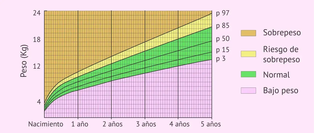 Gráfica de percentil de peso para la edad de un bebé, mostrando categorías de bajo peso, normal, riesgo de sobrepeso y sobrepeso.