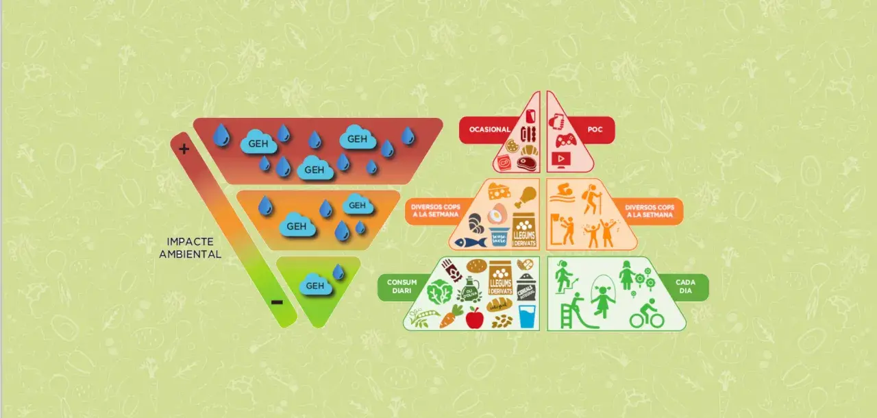 Pirámide alimenticia para niños: muestra alimentos para consumo diario, semanal y ocasional, con un gráfico de impacto ambiental.