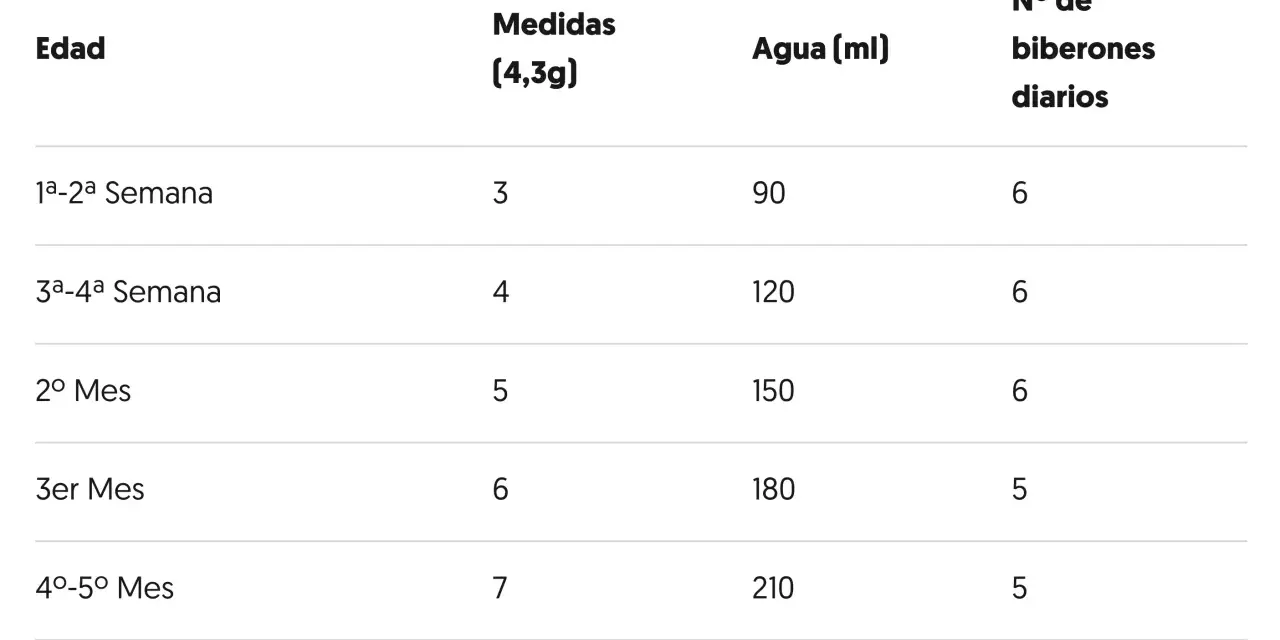 Tabla con biberon medidas: edad, cantidad de leche en polvo (4,3g), agua (ml) y número de biberones diarios.