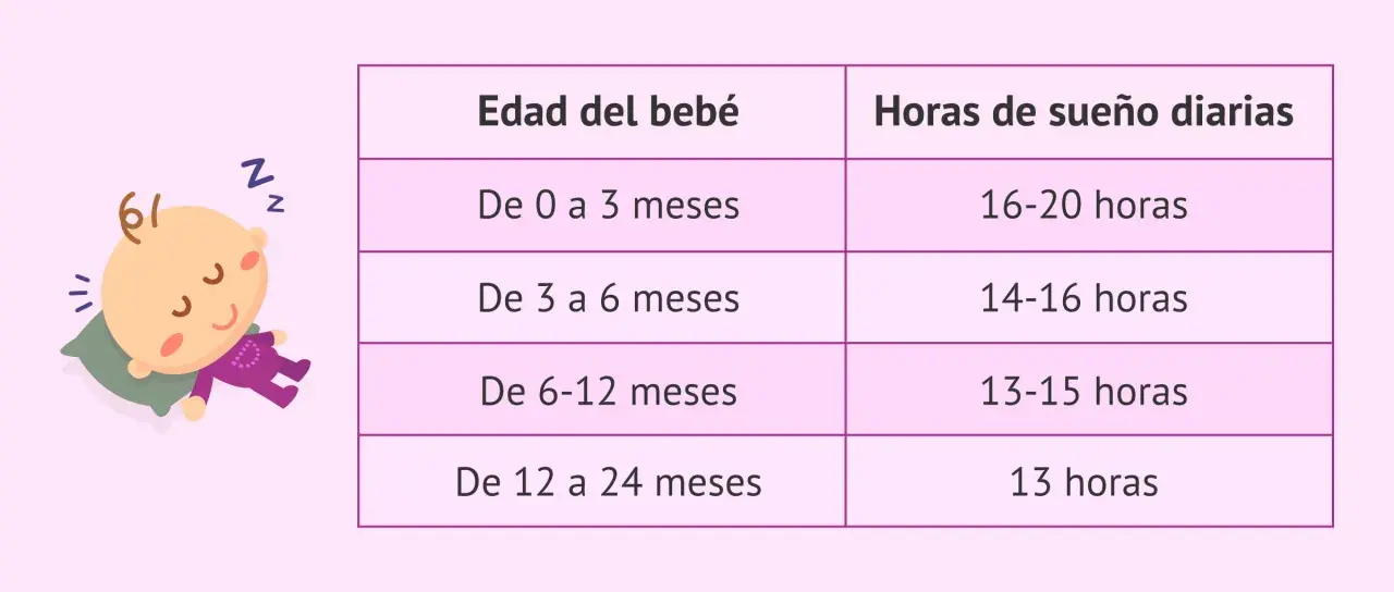 Un bebé de 2 meses duerme plácidamente. La tabla muestra que los bebés de 0-3 meses duermen 16-20 horas diarias.