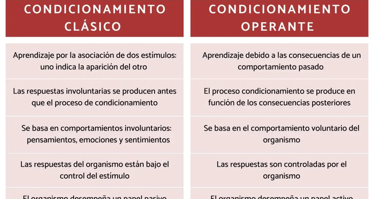 Tabla comparativa de condicionamiento clásico y operante. La concepción del nombre se relaciona con el aprendizaje y el control del organismo.