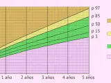 Gráfica de percentil de peso para la edad de un bebé, mostrando categorías de bajo peso, normal, riesgo de sobrepeso y sobrepeso.