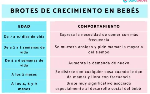 Tabla sobre brotes de crecimiento en bebés. Detalla edad y comportamiento, útil para padres que usan leche de fórmula.