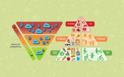 Pirámide alimenticia para niños: muestra alimentos para consumo diario, semanal y ocasional, con un gráfico de impacto ambiental.