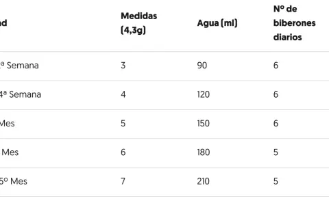 Tabla con biberon medidas: edad, cantidad de leche en polvo (4,3g), agua (ml) y número de biberones diarios.