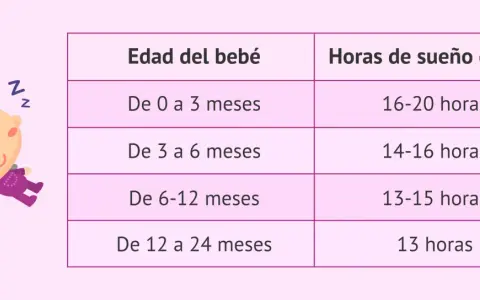 Un bebé de 2 meses duerme plácidamente. La tabla muestra que los bebés de 0-3 meses duermen 16-20 horas diarias.