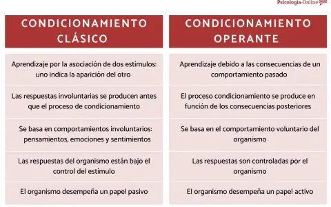 Tabla comparativa de condicionamiento clásico y operante. La concepción del nombre se relaciona con el aprendizaje y el control del organismo.