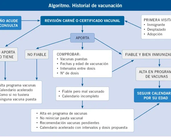 Diagrama de flujo sobre el historial de vacunación de bebés. Muestra el proceso de revisión de certificados y las acciones a seguir según el estado de las vacunas.
