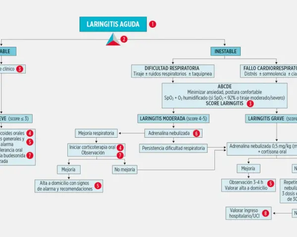 Diagrama de flujo para laringitis aguda en niños. Muestra síntomas y manejo según la gravedad: leve, moderada o grave.