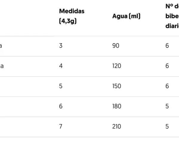 Tabla muestra la cantidad biberón bebé por peso y edad, desde la 1ª semana hasta el 5º mes.