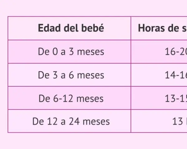 Un bebé de 0 a 3 meses duerme entre 16 y 20 horas diarias. La tabla muestra cuánto duerme un bebé de 2 meses.