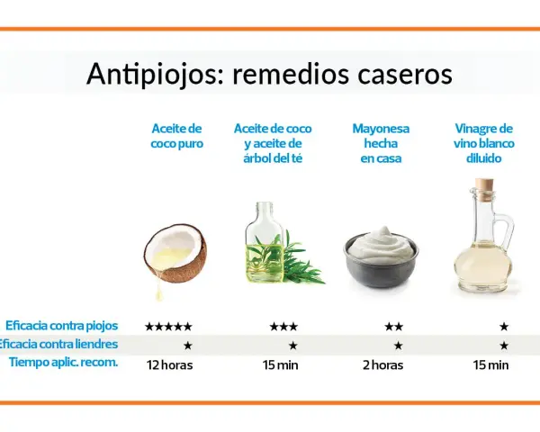 Remedios de la abuela para los piojos: aceite de coco, aceite de árbol de té, mayonesa y vinagre. Se muestran sus eficacias y tiempos de aplicación.