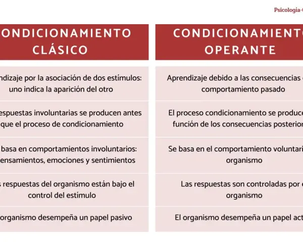 Tabla comparativa de condicionamiento clásico y operante. La concepción del nombre se relaciona con el aprendizaje y el control del organismo.