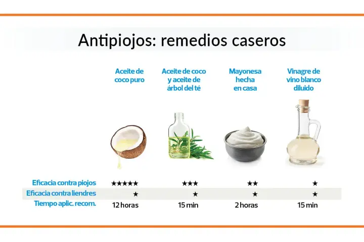 Remedios de la abuela para los piojos: aceite de coco, aceite de árbol de té, mayonesa y vinagre. Se muestran sus eficacias y tiempos de aplicación.