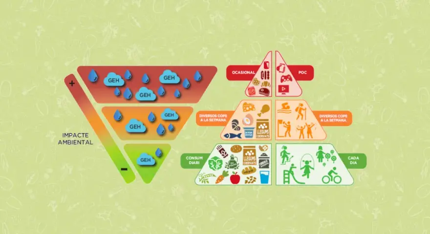 Pirámide alimenticia para niños: muestra alimentos para consumo diario, semanal y ocasional, con un gráfico de impacto ambiental.