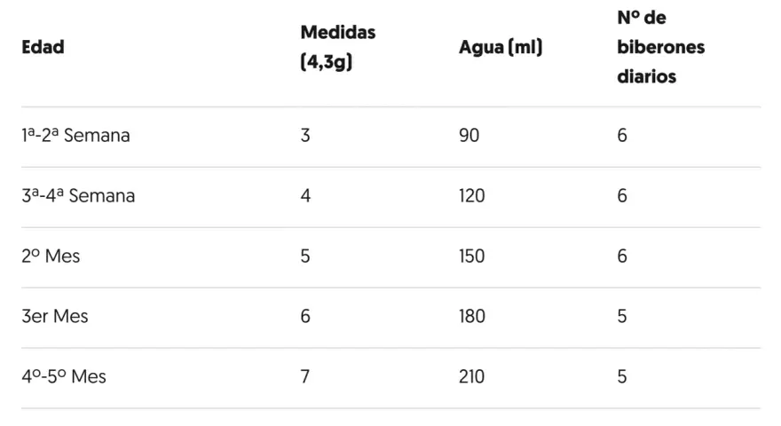 Tabla muestra la cantidad biberón bebé por peso y edad, desde la 1ª semana hasta el 5º mes.