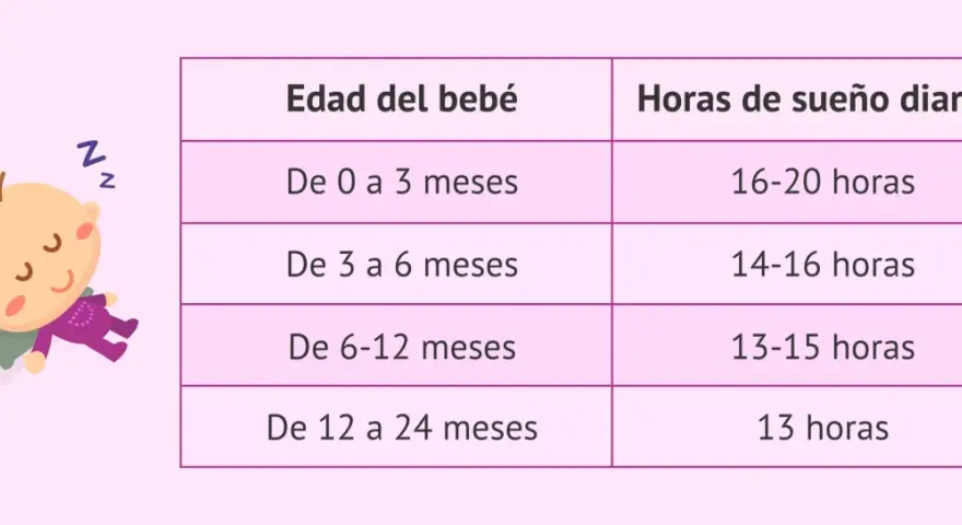 Un bebé de 0 a 3 meses duerme entre 16 y 20 horas diarias. La tabla muestra cuánto duerme un bebé de 2 meses.