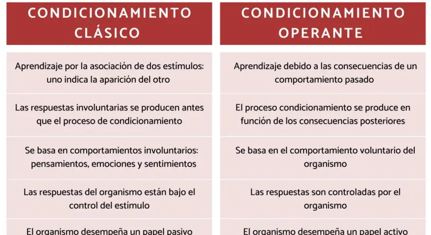 Tabla comparativa de condicionamiento clásico y operante. La concepción del nombre se relaciona con el aprendizaje y el control del organismo.
